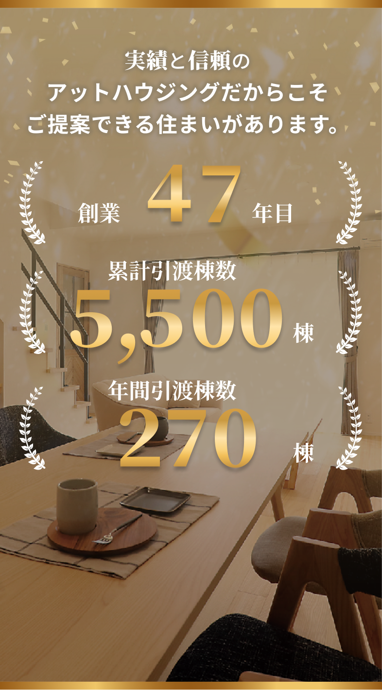 実績と信頼のアットハウジングだからこそご提案できる住まいがあります。創業47年目 累計引渡棟数5,500棟 年間引渡棟数270棟